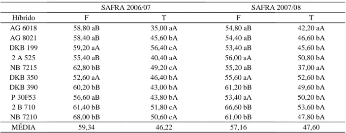 Tabela 5 –  Médias de severidade do  fungo Fusarium verticilioides (F), frente  ao tratamento testemunha  (T), sem inoculação, em 10 híbridos de milho em plantio direto, nas safras agrícolas de 2006/07 e 2007/08