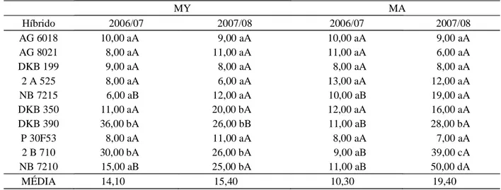 Tabela 6 – Médias de incidência de Stenocarpella maydis (MY) e Stenocarpella macrospora (MA) em 10 híbridos de milho em plantio direto, nas safras agrícolas de 2006/07 e 2007/08