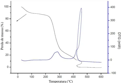 Figura 3 – Comportamento da mucilagem de inhame liofilizada sob análise térmica diferencial e termográfica.Temperatura (°C)Perda de massa (%)