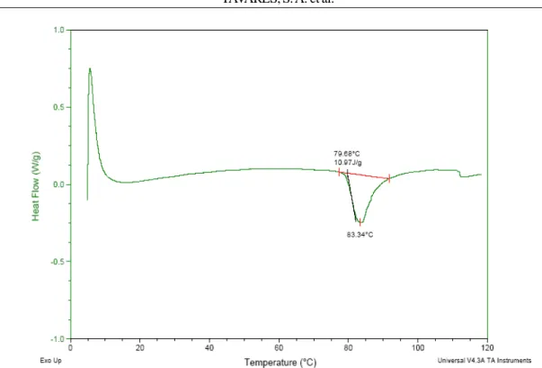 Figura 4 – Comportamento da mucilagem de inhame liofilizada sob a calorimetria diferencial de varredura.
