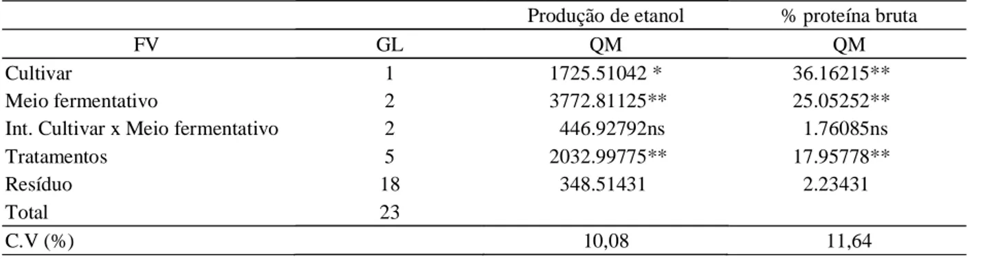 Tabela 1 – Resumo do quadro da análise de variância para a produção de álcool (L/ton. de raiz) das cultivares de batata- batata-doce em estudo nos meios fermentativos incorporados ao processo convencional e nos teores de proteína bruta dos resíduos sólidos