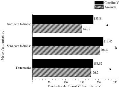 Figura 1 – Produção de álcool (L/ton. de raiz) utilizando as cultivares Amanda e Carolina Vitória como substrato fermentativo e substituindo a água do processo por soro de queijo hidrolisado e não hidrolisado.