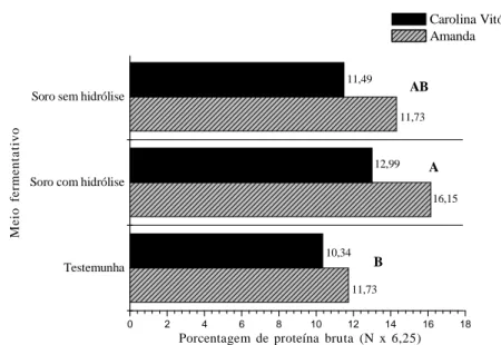 Figura 2 – Porcentagem de proteína bruta nos resíduos sólidos úmidos do processo de produção de etanol utilizando a batata-doce como matéria prima e substituindo o meio fermentativo por soro de queijo.