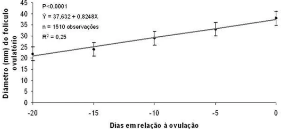Tabela 4 – Efeito do diâmetro (mm) médio do folículo dominante ovulatório sobre a taxa de recuperação embrionária (%)