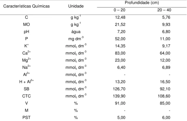 TABELA  01:  Características  químicas  do  solo  da  área  experimental  antes  da  instalação  do  experimento