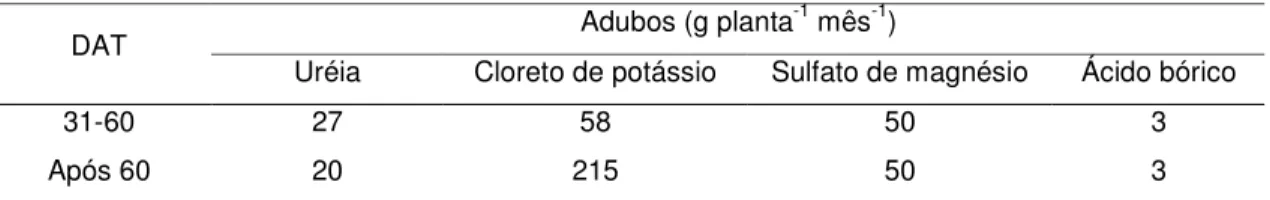 TABELA 02: Quantidade de adubo  aplicado mensalmente por planta em função  do número de dias  após o transplantio (DAT) 