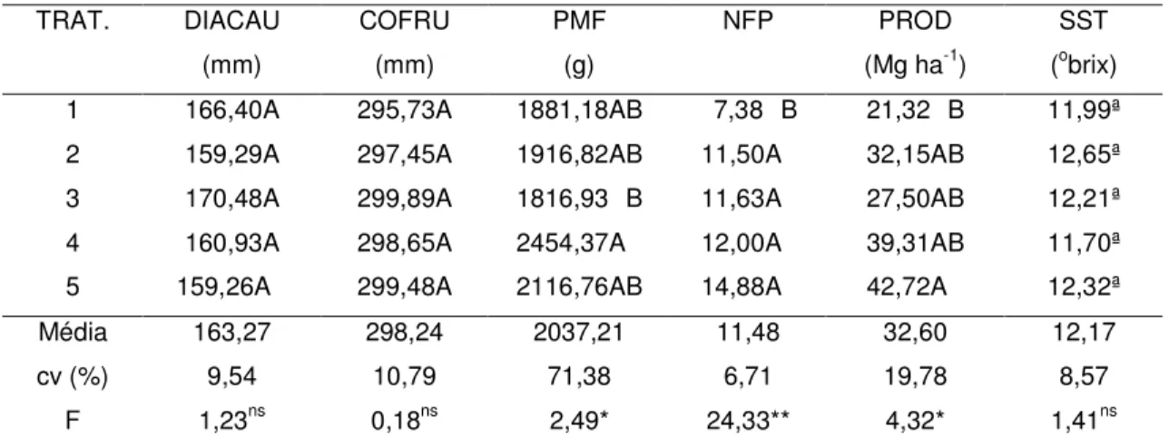 Tabela 03:  Médias 1 , variâncias, coeficientes de variação e valores de “F” obtidos para as diferentes  lâminas de irrigação aplicadas no mamão Formosa