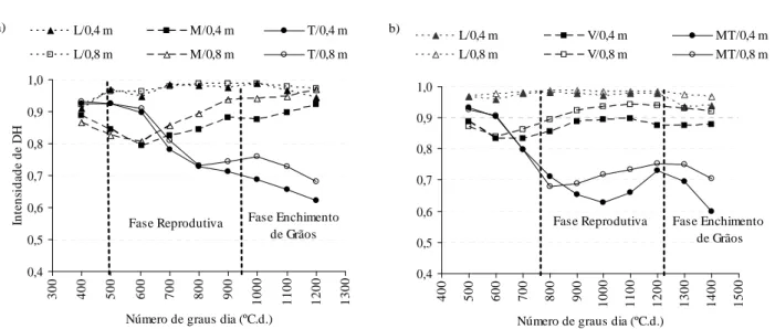 Figura 1 – Padrões de deficiência hídrica (DH) e suas intensidades em função das fases de desenvolvimento da cultura de arroz ciclo curto (a) e médio (b), sendo L - sem deficiência hídrica; M - deficiência hídrica mediana; T - deficiência hídrica terminal;