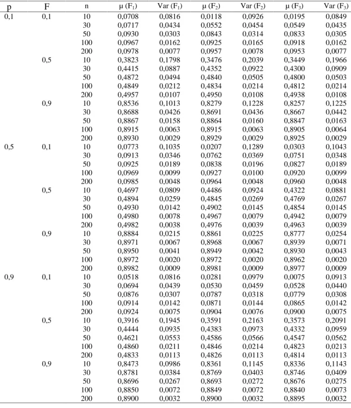 Tabela 1 – Médias e variâncias dos estimadores do coeficiente de endogamia obtidas por três métodos (F 1  – método da análise de variância; F 2  – método dos momentos; F 3  – método da máxima verossimilhança) calculadas com base em 1000 experimentos simula