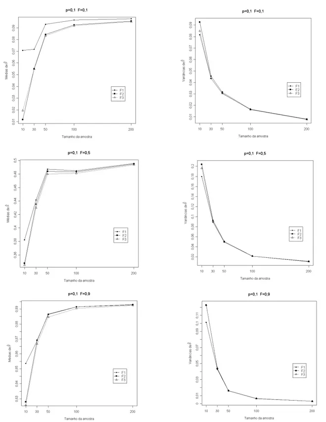 Figura 1 – Médias  e variâncias dos estimadores do coeficiente de endogamia obtidas por  três métodos (F 1  – método da análise de variância; F 2  – método dos momentos; F 3  – método da máxima verossimilhança), em populações com frequência alélica 0,1 e d