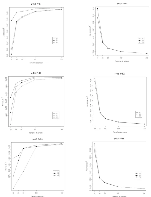 Figura 2 – Médias  e variâncias dos estimadores do coeficiente de endogamia obtidas por  três métodos (F 1  – método da análise de variância; F 2  – método dos momentos; F 3  – método da máxima verossimilhança), em populações com frequência alélica 0,5 e d
