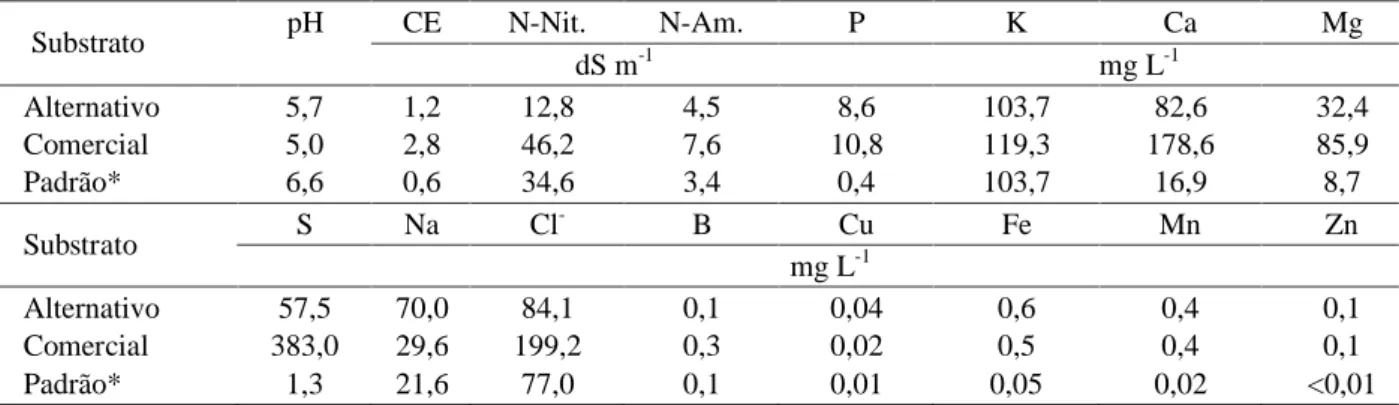 Tabela 1 – Características químicas dos três substratos supracitados, sem a adição de fertilizantes: pH, condutividade elétrica (CE) e teores solúveis de nutrientes.
