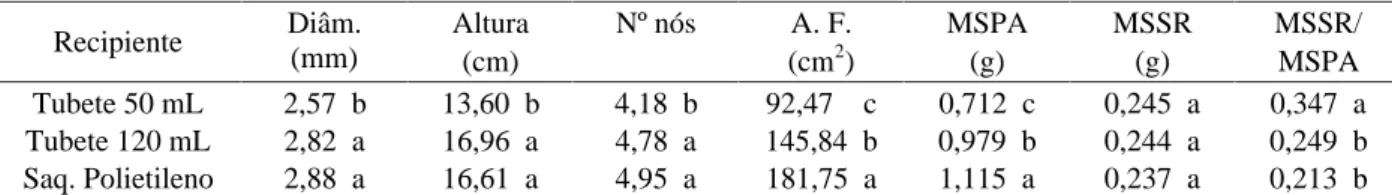 Tabela 3 – Valores médios 1  de diâmetro de caule (Diâm.), Altura de muda (Altura), número de nós (Nº nós), área foliar