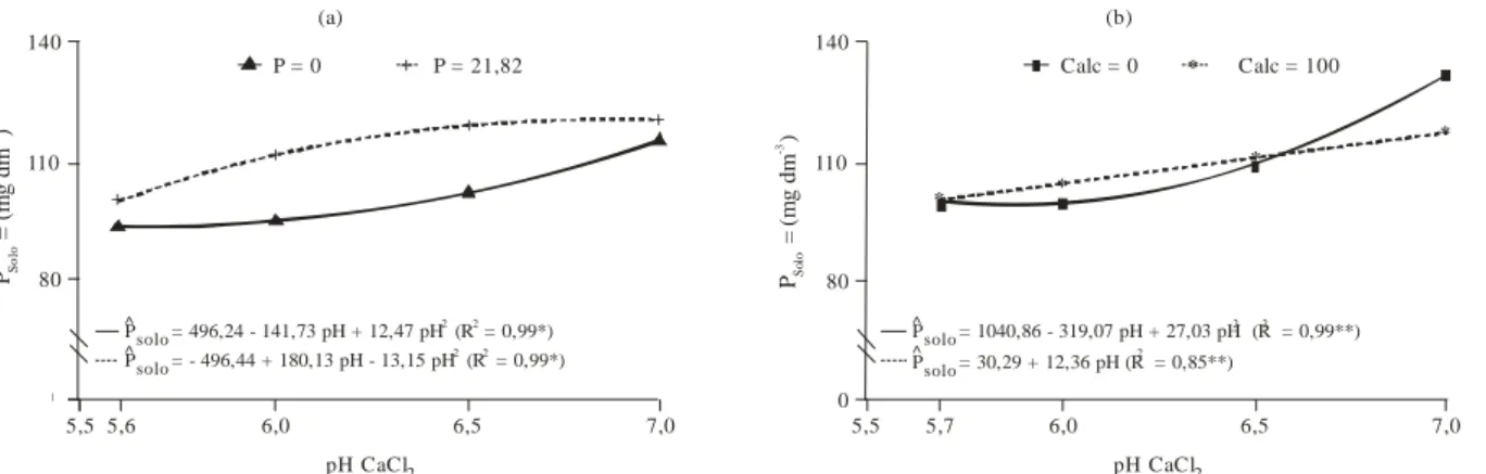 Figura 1 – Teores de P extraído pela resina de troca iônica, em função do pH, para o Latossolo Vermelho Distroférrico (a) e Latossolo Vermelho Distrófico (b)
