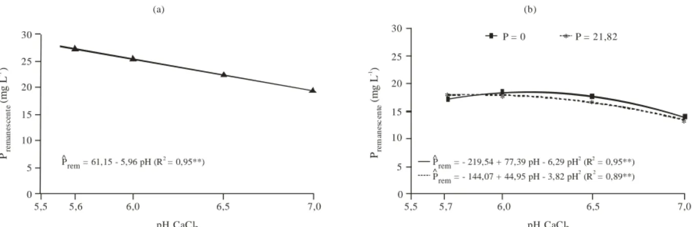 Figura 2 – Teores de P remanescente, em função do pH, para o Latossolo Vermelho Distroférrico (a) e Latossolo Vermelho Distrófico (b).