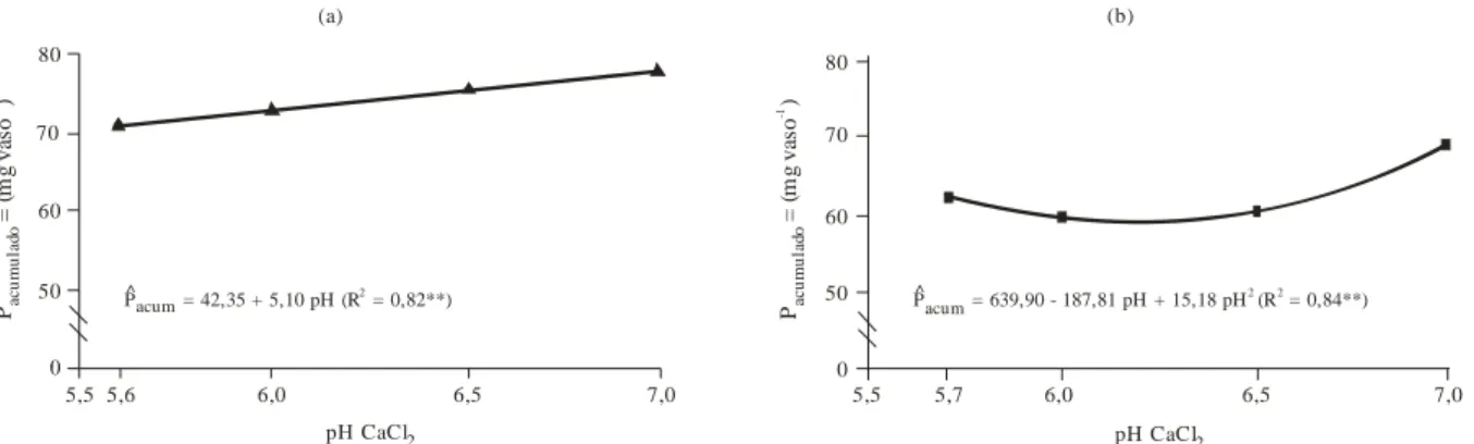 Figura  4  –  Fósforo  acumulado  na  parte  aérea  de  plantas  de  soja,  em  função  do  pH,  para  o  Latossolo  Vermelho Distroférrico (a) e para o Latossolo Vermelho Distrófico (b).