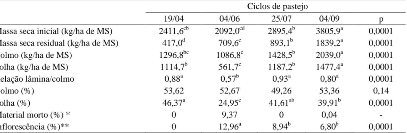 Tabela 2 – Massas secas de forragens inicial e residual, colmo e folha; relação lâmina/colmo e porcentagens de colmo, folha, material morto e inflorescência do híbrido de sorgo-sudão AG 2501C nos ciclos de pastejo