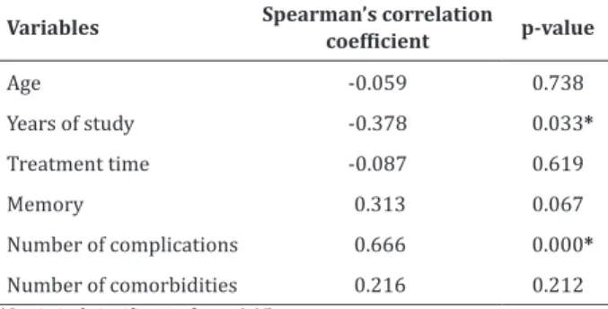 Table 4  -  Correlation  between  frail  score  and  demographic and clinical variables of patients with  Chronic Kidney Disease under conservative treatment