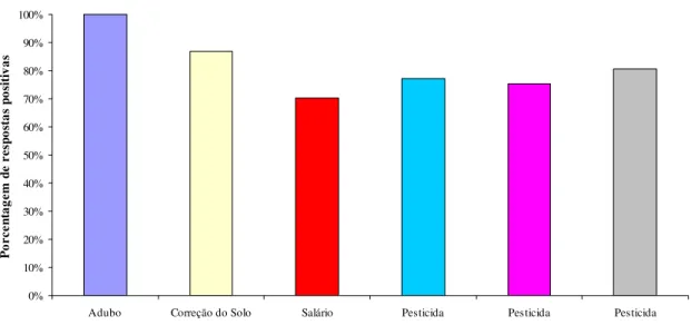 Figura 4 - Freqüência relativa dos custos dos produtores de café  Fonte: Dados da Pesquisa 