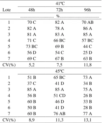 Tabela  3  –  Germinação  (%)  de  sementes  de  mamona submetidas ao teste de envelhecimento acelerado,  usando-se duas temperaturas e três períodos de exposição.