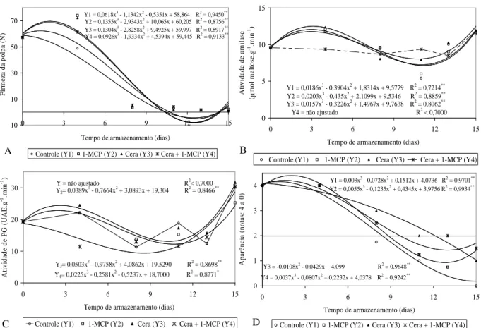 Figura 2 – Firmeza da polpa (A), atividade de amilase (B), atividade de poligalacturonase – PG - (C) e aparência (D) de graviola ‘Morada’ submetida a aplicações de 1-MCP e cera e armazenada sob refrigeração (15,4   1,1ºC e 86   7% UR)