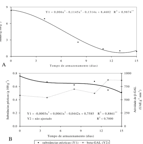 Figura 3 – Teor de amido (A), substâncias pécticas totais e atividade de  -galactosidase -  -GAL - (B) de graviola ‘Morada’ durante o armazenamento refrigerado (15,4   1,1ºC e 86   7% UR)