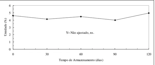 Figura 2 – Umidade da pré-mistura de bolo elaborada com 60% de farinha de banana verde, em substituição à farinha de trigo durante o armazenamento.