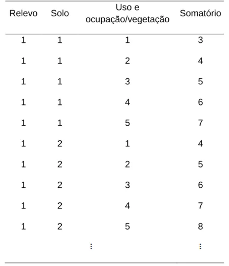 Tabela 2: Exemplo de combinações das classificações dos três indicadores  de fragilidade ambiental e o somatório dos valores 
