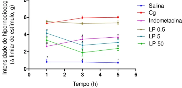 Figura  4:  Fração  proteica  do  látex  de  Calotropis  procera  (LP)  reduz  hipernocicepção inflamatória aguda induzida por carragenina (Cg)