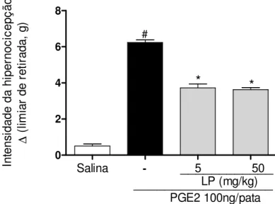 Figura  7:  Fração  proteica  do  látex  de  Calotropis  procera  (LP)  reduz  hipernocicepção mecânica induzida por prostaglandina E 2  (PGE 2 )
