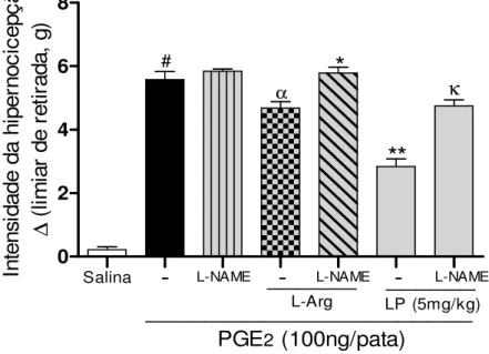 Figura 8: Efeito anti-hipernociceptivo da fração proteica do látex de Calotropis  procera  (LP)  em  hipernocicepção  mecânica  induzida  por  PGE 2   depende  da  produção de NO: L-NAME reverte sua atividade.