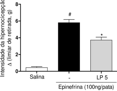 Figura 10: Fração proteica do látex de Calotropis procera (LP) reduz  hipernocicepção mecânica induzida por epinefrina.