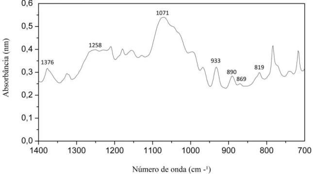 Figura 4.  Espectros FT-IV em pastilhas de KBr dos Polissacarídeos de Gracilaria intermedia  na  região e número de onda de 1400 – 700
