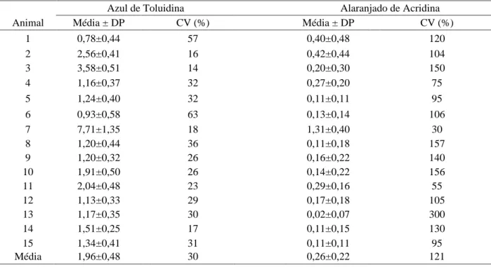 Tabela  1  –  Porcentagem  média,  desvio  padrão  e  coeficiente  de  variação  dos  espermatozóides  com  alterações  na cromatina identificados com azul de toluidina (AT) e alaranjado de acridina (AA) em ovinos.