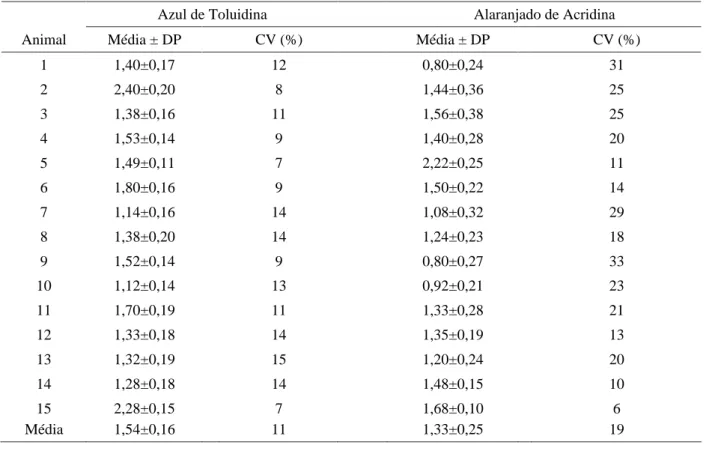 Tabela  2  –  Porcentagem  média,  desvio  padrão  e  coeficiente  de  variação  dos  espermatozóides  com  alterações  na cromatina identificados com azul de toluidina(AT) e alaranjado de acridina (AA) em caprinos