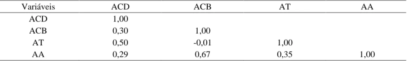 Tabela 6 – Correlação entre alterações na compactação de cromatina identificadas com azul de toluidina (AT) e alaranjado de acridina (AA) e anomalias morfológicas de cauda (ACD) e cabeça (ACB) em espermatozóides de caprinos