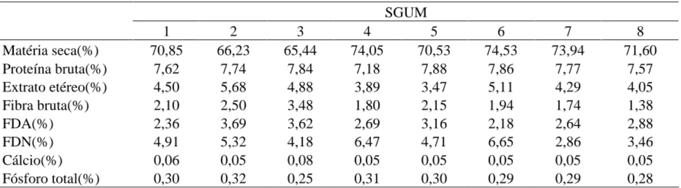 Tabela 3 – Valores de energia bruta (EB), digestível (ED) e metabolizável (EM), coeficientes de digestibilidade (CD) e de metabolizabilidade (CM) aparente da energia bruta e relação EM:ED de diferentes  silagens de grãos úmidos de milho (SGUM), expressos n