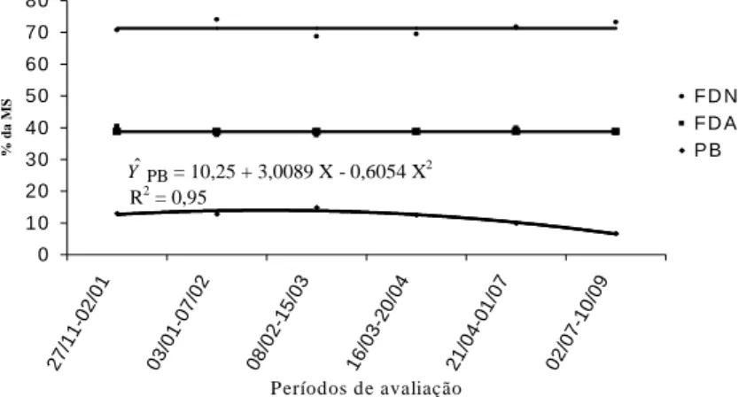 Figura 3 – Conteúdo de FDN, FDA, PB da forragem disponível durante o período experimental.