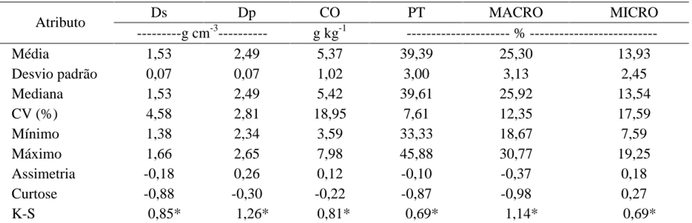 Tabela 1 –  Medidas descritivas dos dados de densidade do solo (Ds), densidade de partículas (Dp), carbono orgânico (CO), porosidade total (PT), macroporosidade (MACRO) e microporsidade (MICRO).