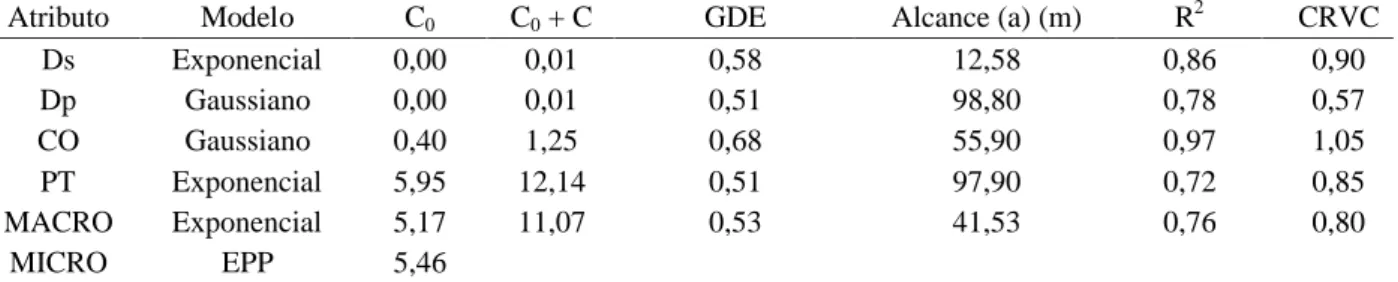 Tabela 2 – Parâmetros dos modelos de semivariogramas ajustados de densidade do solo (Ds), densidade de partículas (Dp), carbono orgânico (CO), porosidade total (PT), macroporosidade (MACRO) e microporosidade (MICRO).