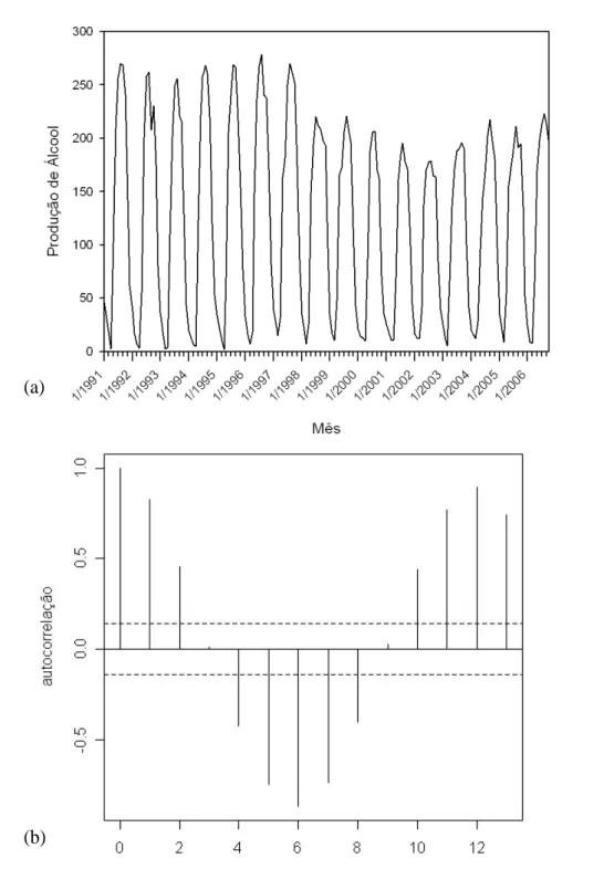 Figura 2 – Representação gráfica da série original (a) e da função de autocorrelação (b) de produção mensal de álcool nível 80 - índice (média 2002=100) no período de janeiro de 1991 a setembro de 2006.