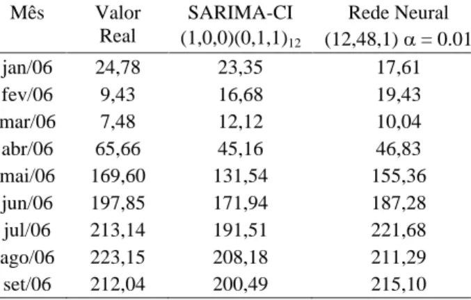Tabela  1  –  Valores  reais  de  produção  de  álcool  para  o período de janeiro de 2006 a setembro de 2006 e valores previstos para o mesmo período por Gonçalves (2007) por meio do modelo SARIMA (1,0,0) (0,1,1) 12   com intervenção e pela RNA (12, 48, 1