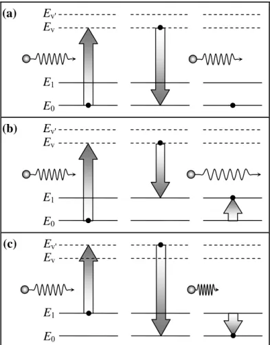 Figura 2.3 – Diagrama de energia para o espalhamento Raman. 