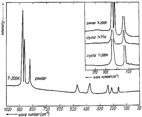 Figura 3.5. Espectro Raman não polarizado do composto YAsO 4 . 