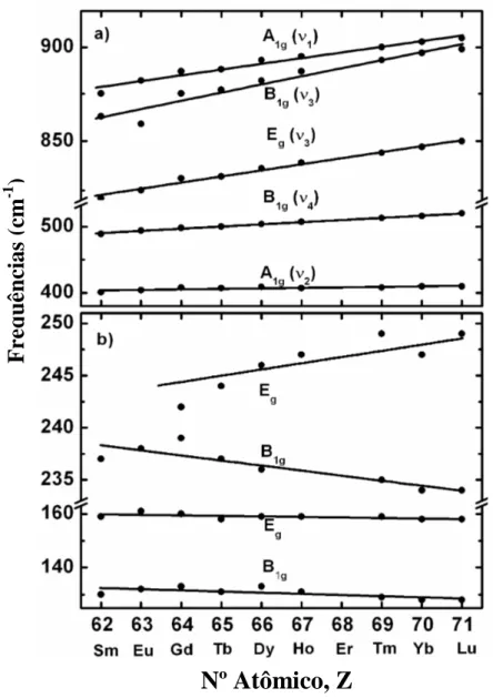 Figura  3.7.  Frequências  Raman  para  os  cristais  REAsO 4   versus  numero  atômico