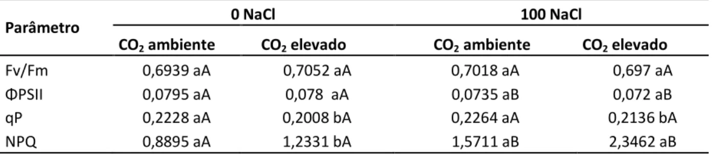 Tabela  1.  Parâmetros  avaliados  a  partir  de  medidas  da  fluorescência  da  clorofila  a  em  folhas  de  plântulas  de  cajueiro cultivadas na ausência ou presença de NaCl 100 mM por 15 dias, simultaneamente  expostas a um baixo  (Bx  CO 2   =  380 