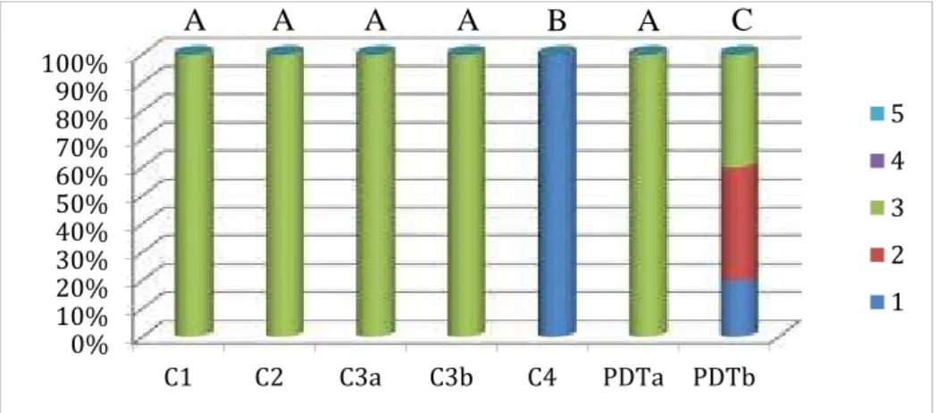 Figure 3. Percentage of specimens according to growth score of  Escherichia coli.   Different letters: p&lt;0.05 0%10%20%30%40%50%60%70%80%90%100%C1C2 C3a C3b C4 PDTa PDTb 54321A A A A B A C 