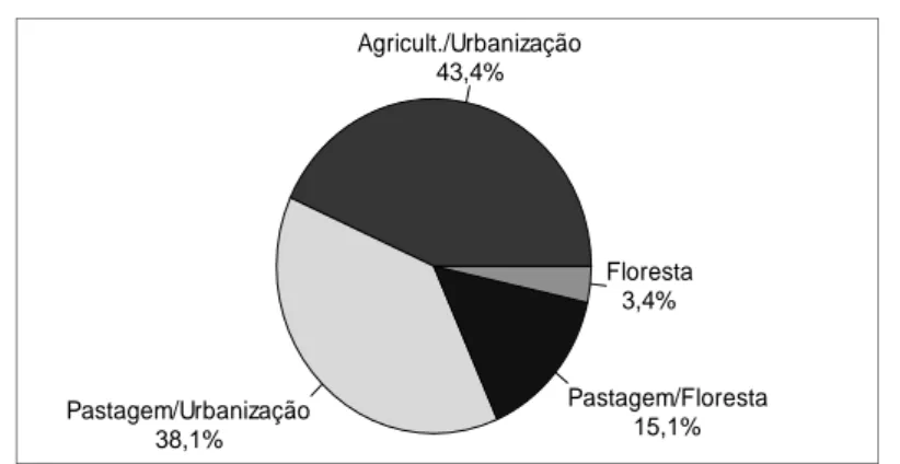 Figura 4 – Distribuição percentual da área por Classe de Uso Potencial da terra da Sub-bacia, segundo o Coeficiente de Rugosidade.