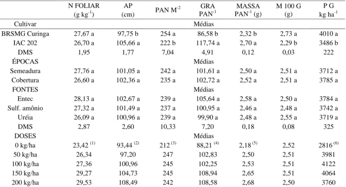 Tabela 1 – Médias, teste de Tukey e diferenças significativas referentes ao teor de N foliar (N FOLIAR), altura de plantas (AP), número de panículas m -2  (PAN M -2 ), número de espiguetas granadas panícula -1  (GRA PAN -1 ), massa de