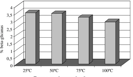 Figura 2 – Teor de beta-glicanas em grãos de aveia branca, cultivar Albasul, submetidos a diferentes temperaturas de ar de secagem.